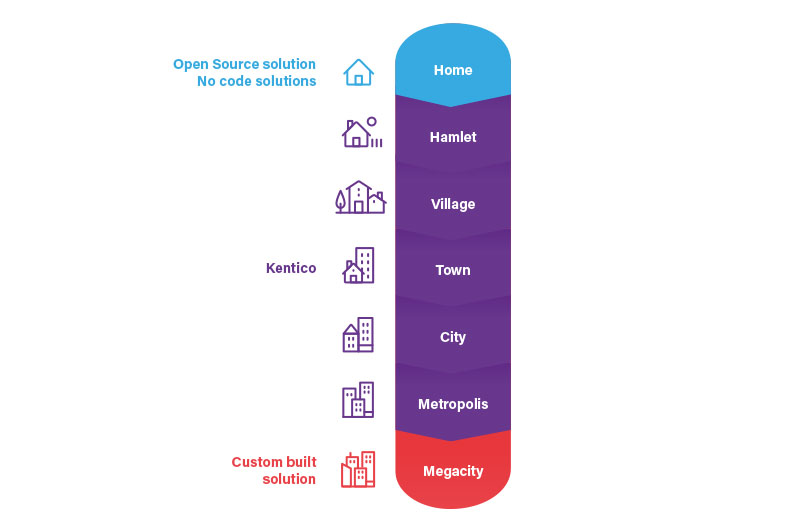 Kentico Digital Experience Maturity Model